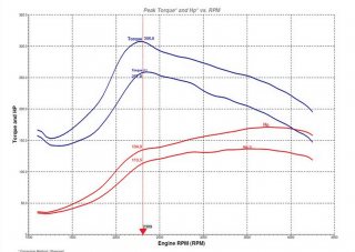 Dyno performance chart